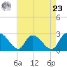 Wachesaw Landing tide chart for Tuesday, April 23, 2024