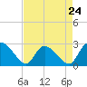 Wachesaw Landing tide chart for Wednesday, April 24, 2024