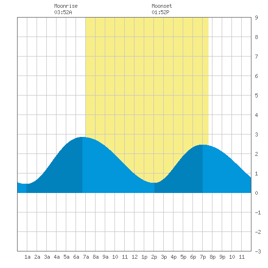 Wachesaw Landing tide chart for Wednesday, April 3, 2024