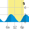 Wachesaw Landing tide chart for Friday, April 5, 2024