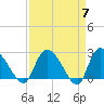 Wachesaw Landing tide chart for Sunday, April 7, 2024