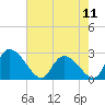 Wachesaw Landing tide chart for Saturday, May 11, 2024
