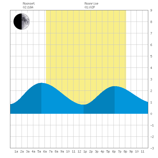 Wachesaw Landing tide chart for Wednesday, May 15, 2024