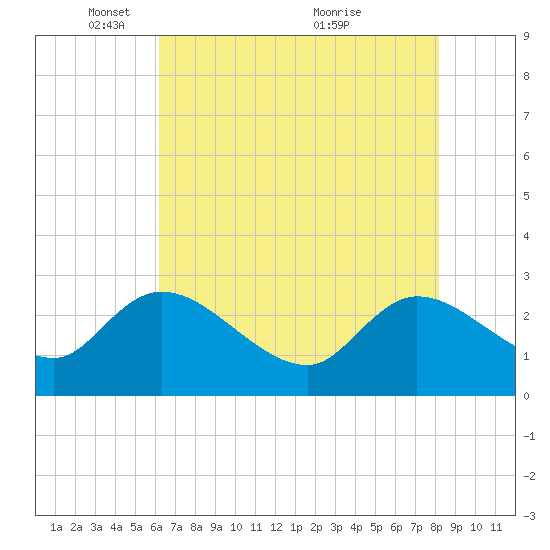 Wachesaw Landing tide chart for Thursday, May 16, 2024