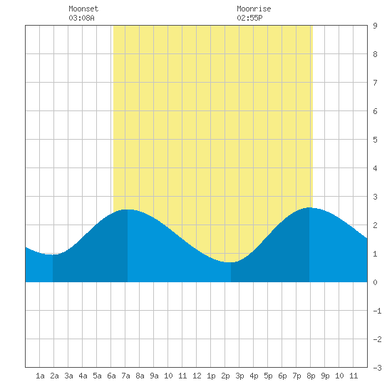 Wachesaw Landing tide chart for Friday, May 17, 2024