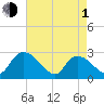 Wachesaw Landing tide chart for Wednesday, May 1, 2024