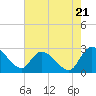 Wachesaw Landing tide chart for Tuesday, May 21, 2024