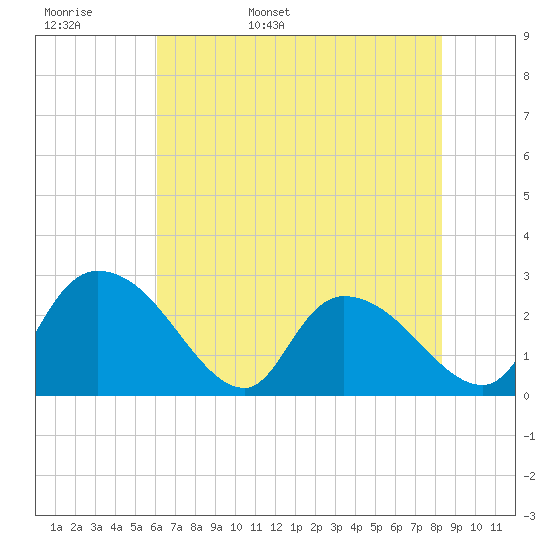 Wachesaw Landing tide chart for Tuesday, May 28, 2024