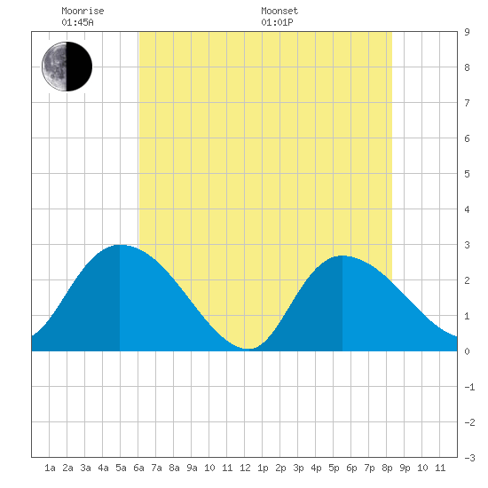 Wachesaw Landing tide chart for Thursday, May 30, 2024