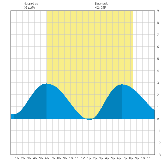 Wachesaw Landing tide chart for Friday, May 31, 2024