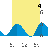 Wachesaw Landing tide chart for Saturday, May 4, 2024