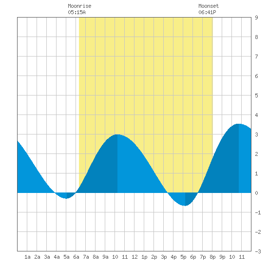 Wachesaw Landing tide chart for Monday, May 6, 2024