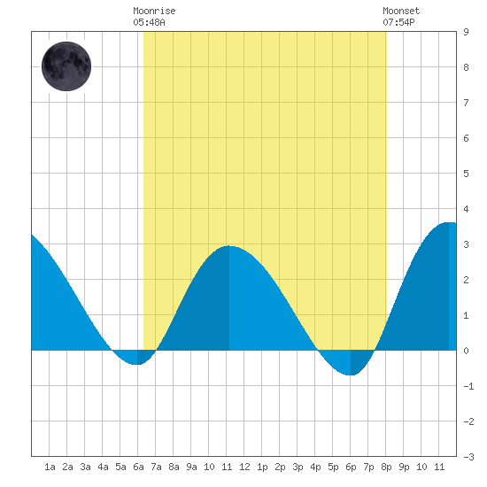 Wachesaw Landing tide chart for Tuesday, May 7, 2024