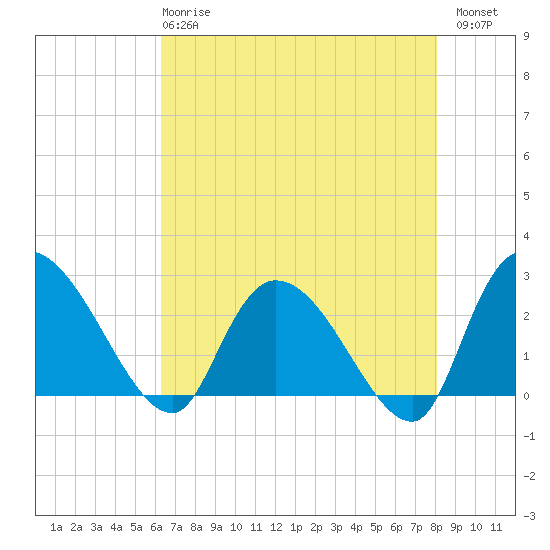 Wachesaw Landing tide chart for Wednesday, May 8, 2024