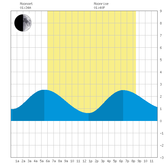 Wachesaw Landing tide chart for Friday, June 14, 2024