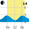 Wachesaw Landing tide chart for Friday, June 14, 2024