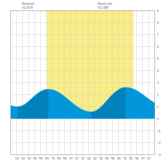 Wachesaw Landing tide chart for Saturday, June 15, 2024