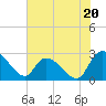 Wachesaw Landing tide chart for Thursday, June 20, 2024