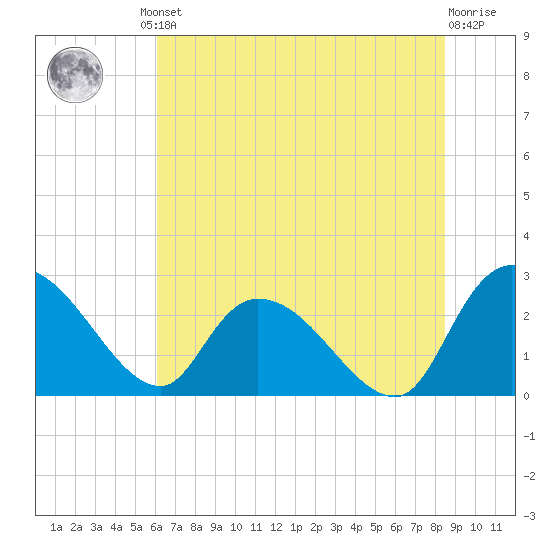 Wachesaw Landing tide chart for Friday, June 21, 2024