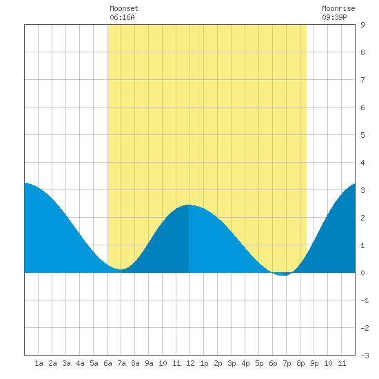 Wachesaw Landing tide chart for Saturday, June 22, 2024