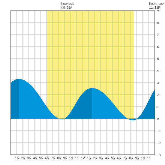 Wachesaw Landing tide chart for Monday, June 24, 2024