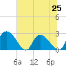 Wachesaw Landing tide chart for Tuesday, June 25, 2024