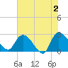 Wachesaw Landing tide chart for Sunday, June 2, 2024