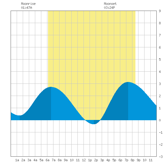 Wachesaw Landing tide chart for Sunday, June 30, 2024