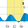 Wachesaw Landing tide chart for Monday, June 3, 2024