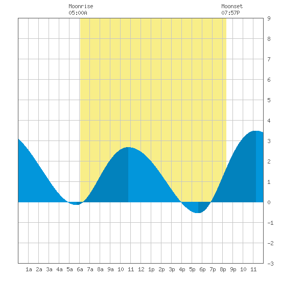 Wachesaw Landing tide chart for Wednesday, June 5, 2024