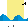Wachesaw Landing tide chart for Wednesday, July 10, 2024