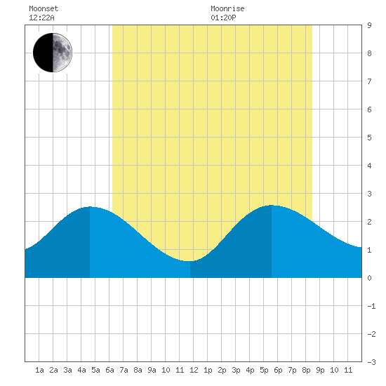 Wachesaw Landing tide chart for Saturday, July 13, 2024