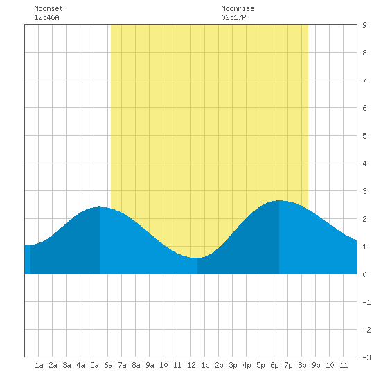 Wachesaw Landing tide chart for Sunday, July 14, 2024