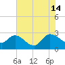 Wachesaw Landing tide chart for Sunday, July 14, 2024