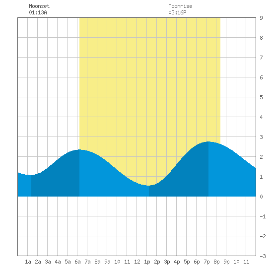 Wachesaw Landing tide chart for Monday, July 15, 2024