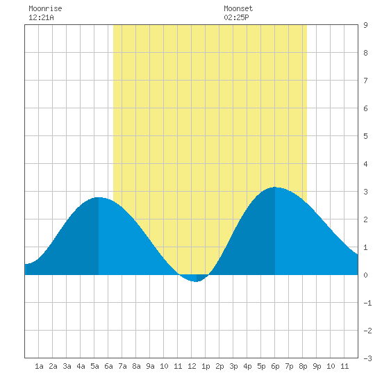 Wachesaw Landing tide chart for Sunday, July 28, 2024