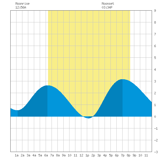 Wachesaw Landing tide chart for Monday, July 29, 2024