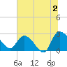 Wachesaw Landing tide chart for Tuesday, July 2, 2024