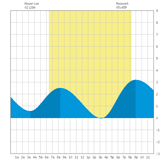 Wachesaw Landing tide chart for Wednesday, July 31, 2024