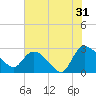 Wachesaw Landing tide chart for Wednesday, July 31, 2024