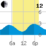 Wachesaw Landing tide chart for Monday, August 12, 2024
