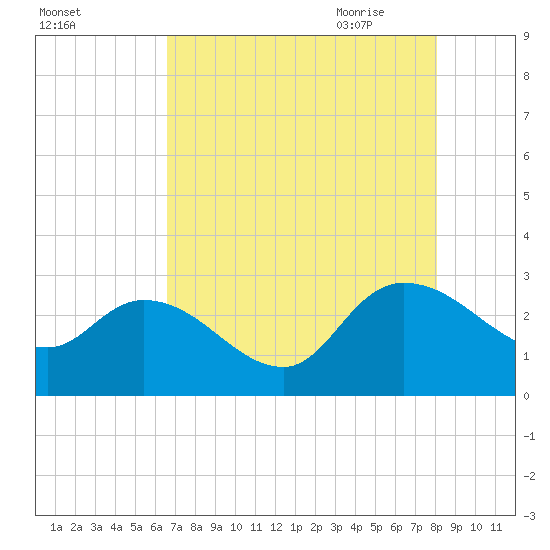 Wachesaw Landing tide chart for Tuesday, August 13, 2024