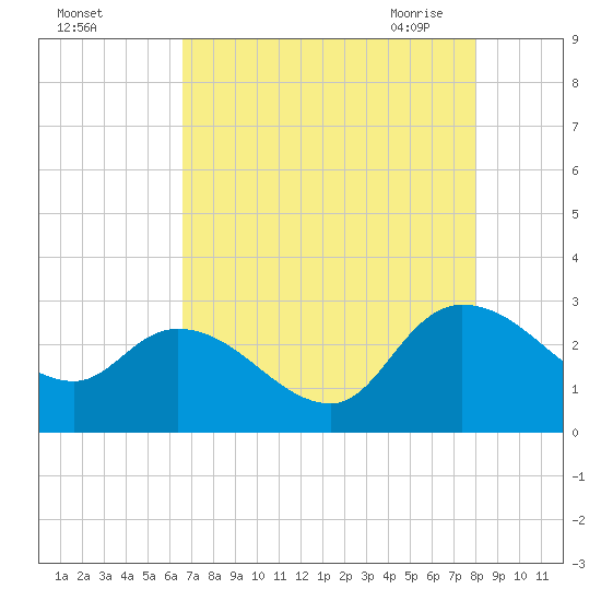Wachesaw Landing tide chart for Wednesday, August 14, 2024