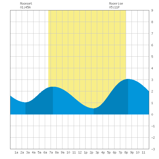 Wachesaw Landing tide chart for Thursday, August 15, 2024
