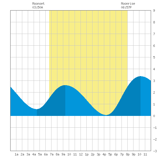 Wachesaw Landing tide chart for Saturday, August 17, 2024