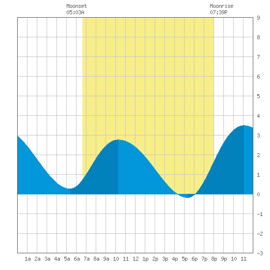Wachesaw Landing tide chart for Sunday, August 18, 2024