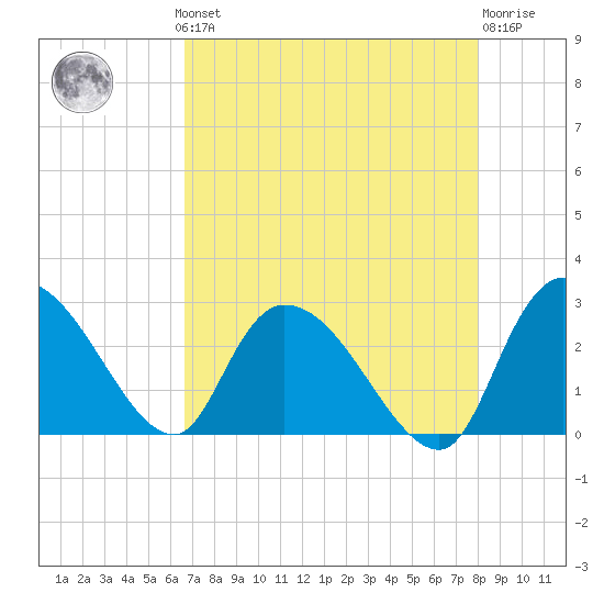 Wachesaw Landing tide chart for Monday, August 19, 2024