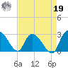 Wachesaw Landing tide chart for Monday, August 19, 2024