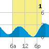 Wachesaw Landing tide chart for Thursday, August 1, 2024