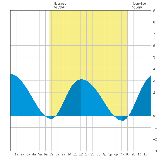 Wachesaw Landing tide chart for Tuesday, August 20, 2024